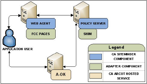 Graphic showing the CA SiteMinder and CA Arcot A-OK integration architecture