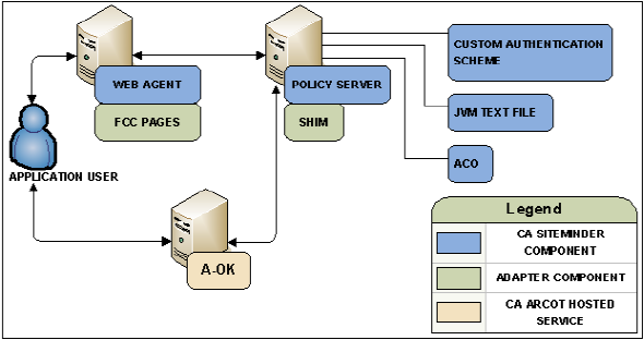 Graphic showing a deployment of CA Arcot A-OK for authentication and risk analysis