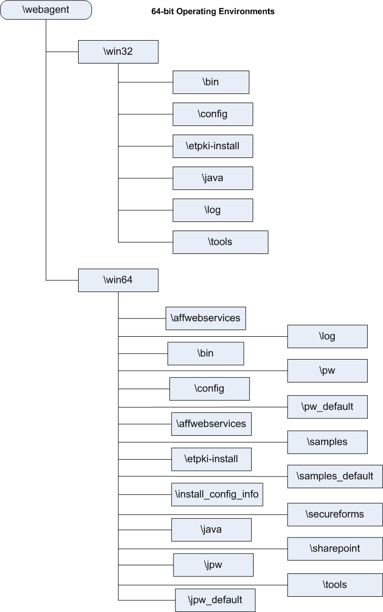 Illustration showing the Directory Structure of 64-bit SiteMinder Agent for IIS