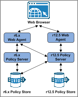 Graphic showing an r6.x mixed-mode support deployment