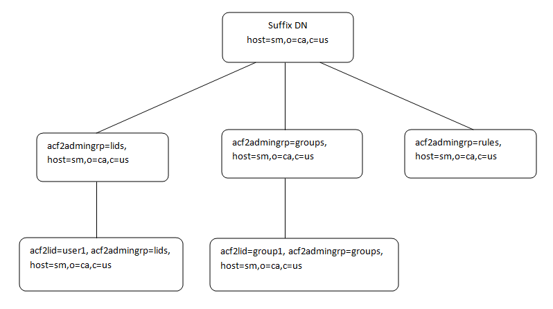 Diagram showing the hierachy of the object classes in ACF2