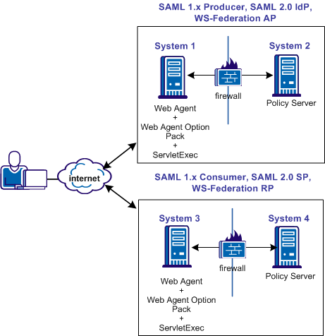 Graphic showing a FWS deployed in a network with ServletExec