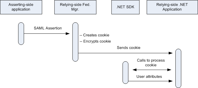 Illustration describing how the relaying party operates