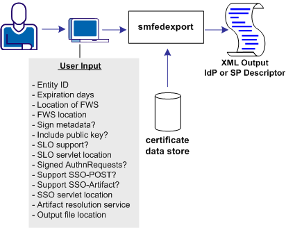 Graphic showing an example metadata file that is generated from user input