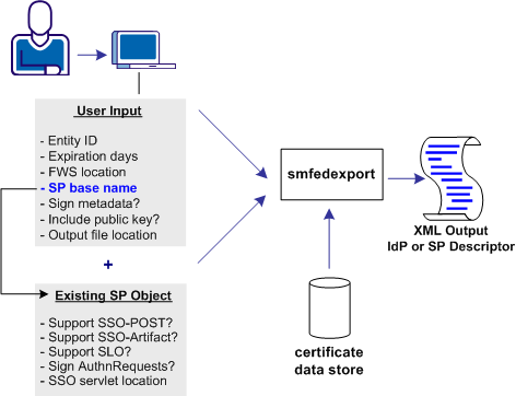 Graphic showing an example metadata file that is generated from a combination of user input and data from an existing Service Provider objec