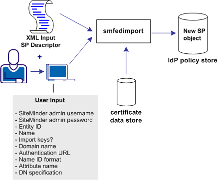 Graphic showing the import tool used for creating a SAML 2.0 Service Provider object for an Identity Provider