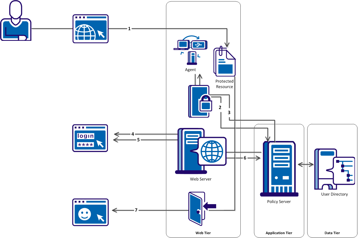 Graphic showing how the forms credential collectors process requests for protected resources