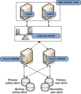 Diagram showing multiple policy servers with hardware load balancing