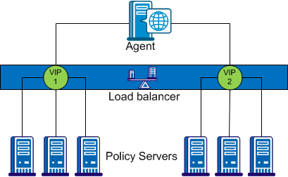 Graphic showing Load balancer with multiple VIPs and multiple policy servers per vip