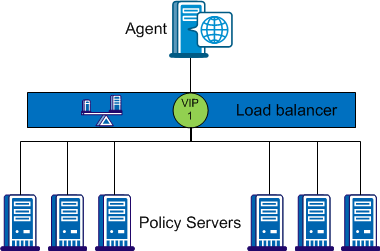Graphic showing Load balancer with one VIP and multiple Policy Servers per vip