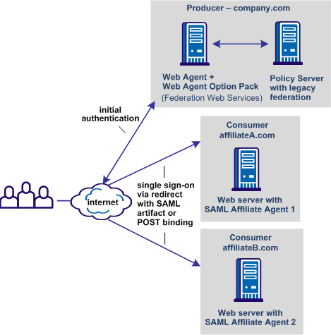 Graphic showing the SAML Affiliate Agent Deployment in a Network