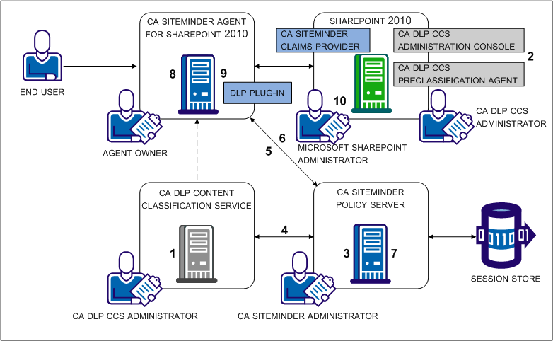 Graphic showing the integration of DLP and SiteMinder with the order in which components are installed and configured