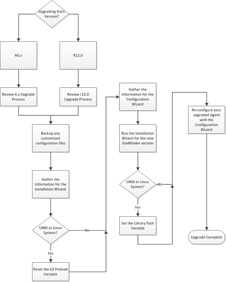 Flowchart showing the process to upgrade a SiteMinder Agent to r12.5