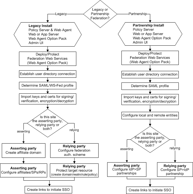 Flow chart of federation configuration