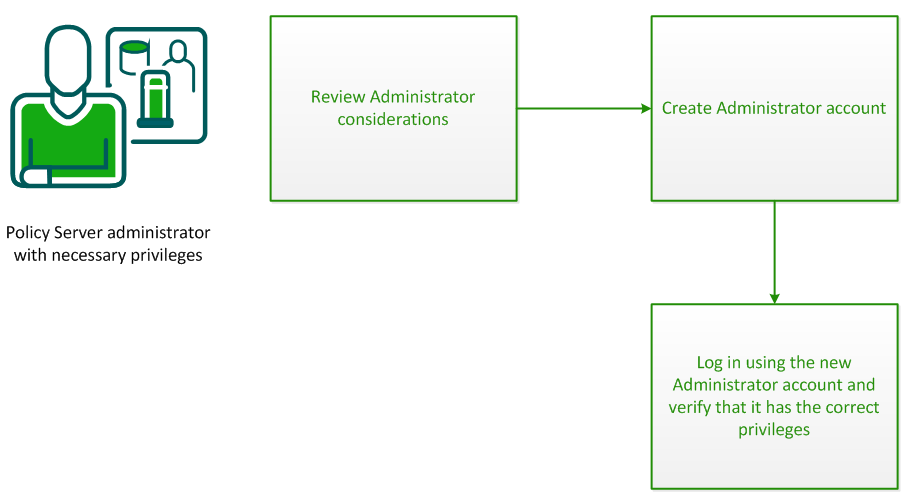 Diagram illustrating the procedure for creating an Administrator account