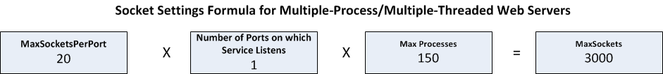 Graphic showing the formula for calculating number of sockets on a mult-process multi-threaded web server