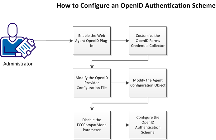 Graphic showing how to Configure an OpenID Authentication Scheme