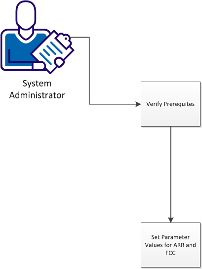 Flowchart showing the steps a system administrator takes to configure ARR and FCC with SiteMinder