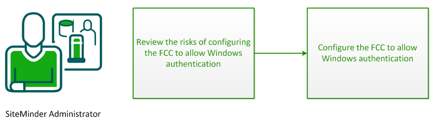 Diagram illustrating how to configure the EnableFCCWindowsAuth parameter