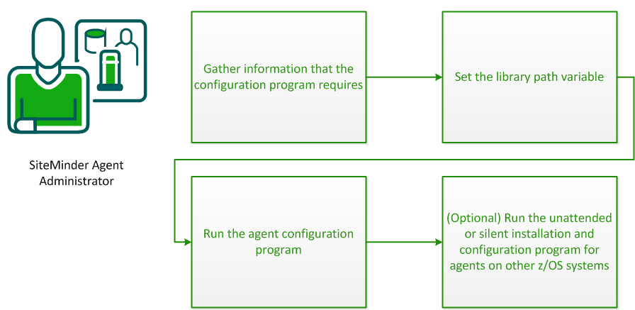 Graphic showing the Web Agent configuration process on z/OS