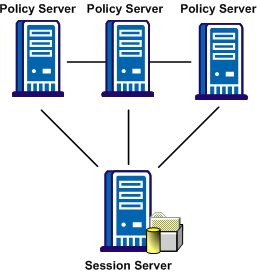 Graphic of policy servers sharing one session server