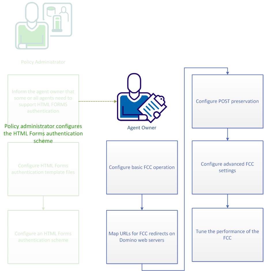 Master process for configuring Policy Server and agents for HTML Forms authentication