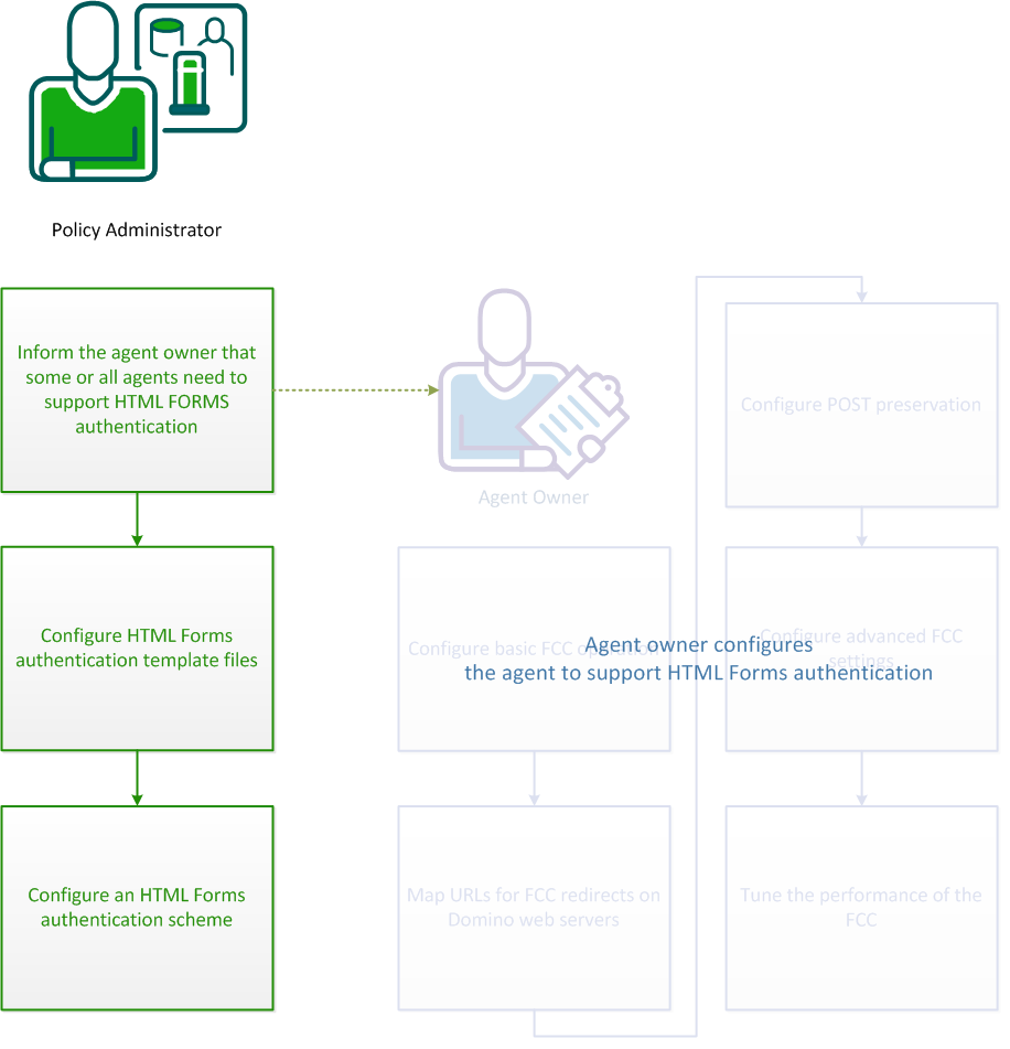 How to configure HTML Forms authentication