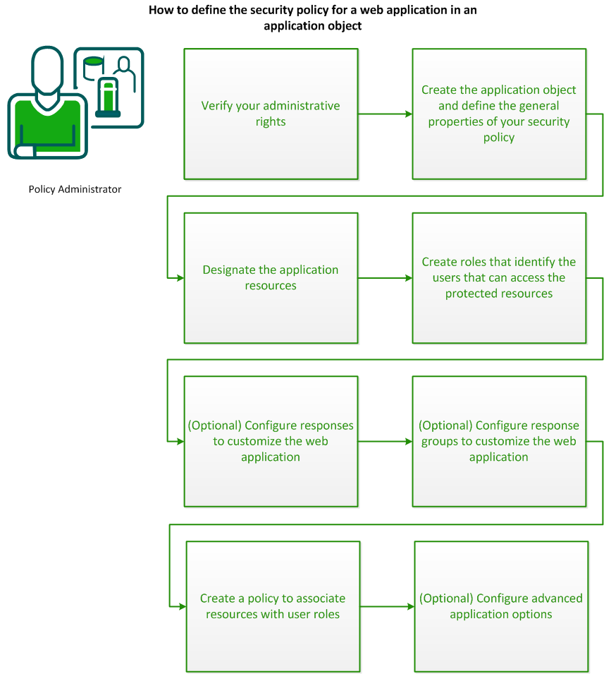 Diagram illustration how to define the security policy for a web application in an application object