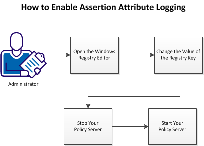 This diagram describes the workflow for enabling assertion attribute logging on the Windows operating environment