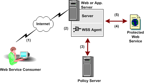 Diagram illustrating the flow of data in SiteMinder Web Services Security