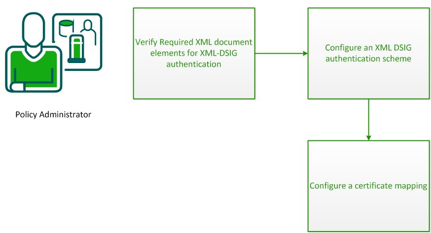 Diagram showing the workflow for configuring XML DSIG authentication