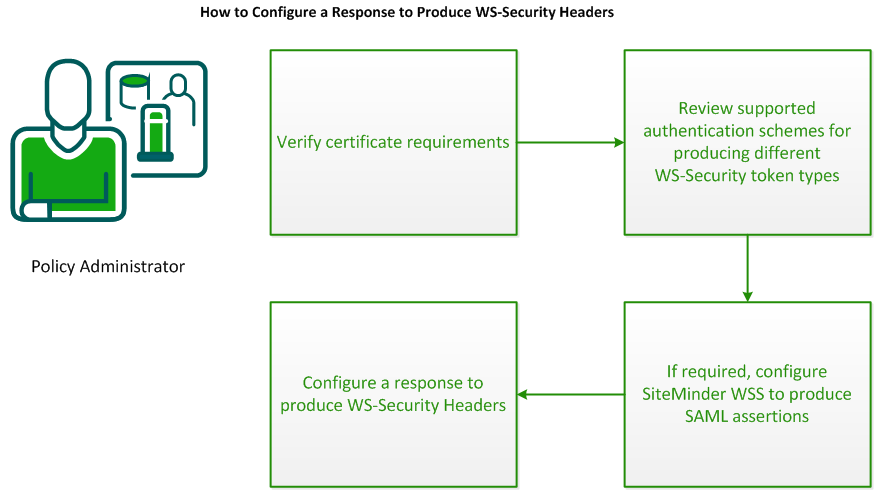 Diagram illustrating how to configure responses to produce WS-Security headers