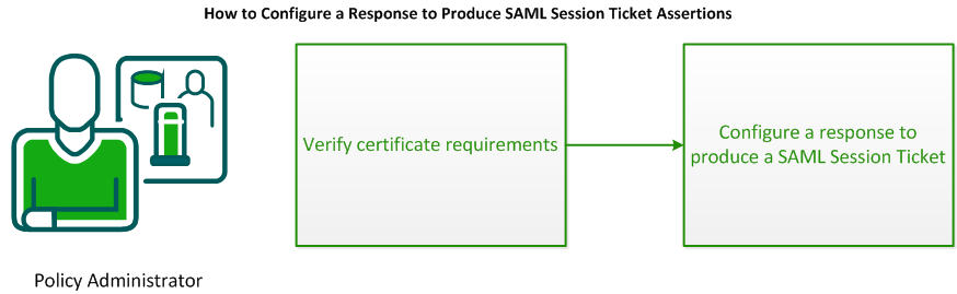 Diagram illustrating how to configure responses to produce SAML Session Tickets