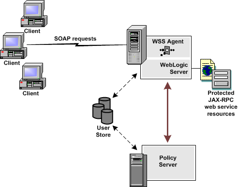 Overview diagram showing how the WSS Agent works with the Policy Server to protect web service resources