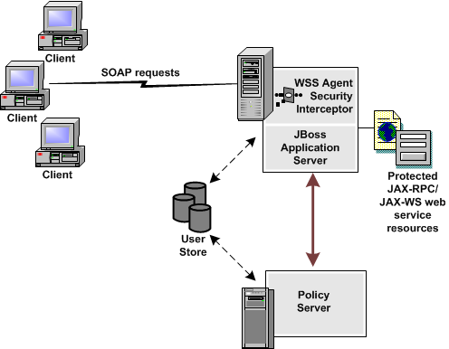 SiteMinder WSS Agent Interceptor overview