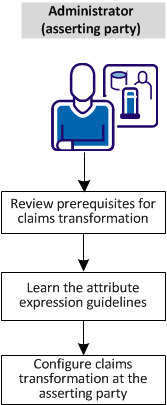 Flow of claims transformatio tasks