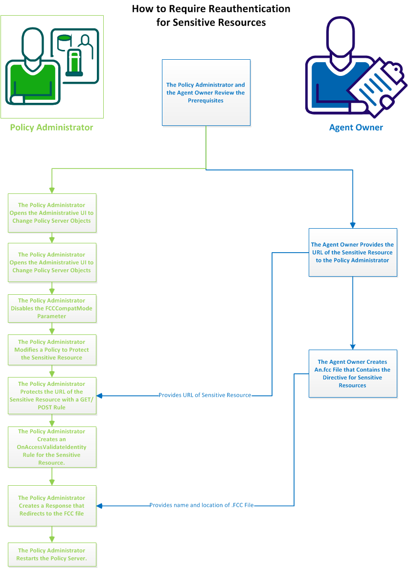 This flowchart describes the steps an agent owner and policy administrator perform to require re-authentication for sensitive resources