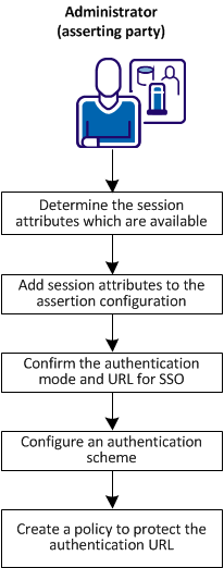 Steps for configuring session attributes for an assertion