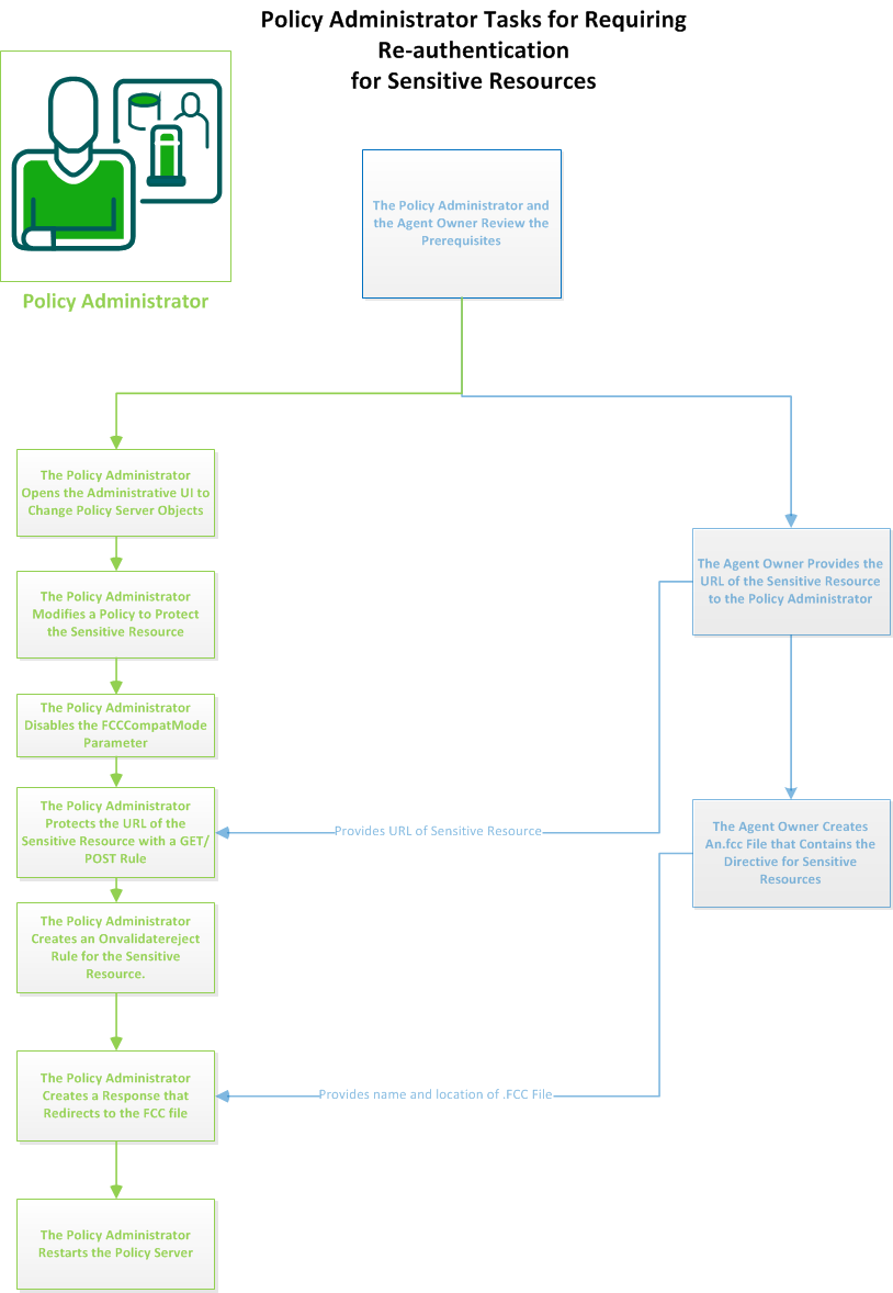 This flowchart describes the tasks a policy administrator performs when requring re-authentication for sensitive resources.