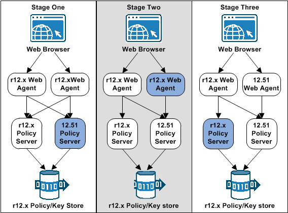 Graphic showing the first three stages of an r12.x agent upgrade process