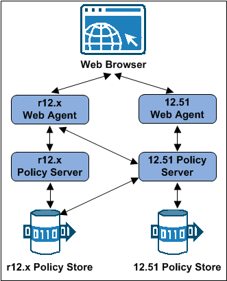 Graphic showing an r12.x mixed-mode support deployment