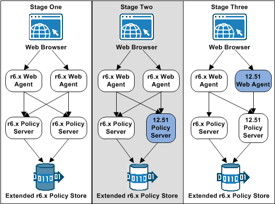 Graphic showing the first three stages of an r6.x agent upgrade process