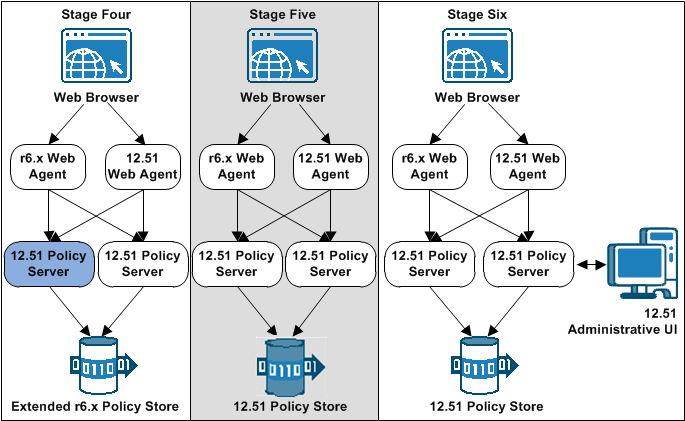 Graphic showing the last three stages of an r6.x agent upgrade process