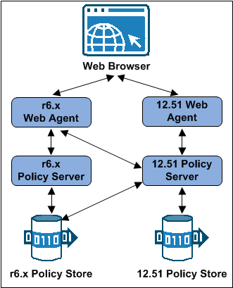 Graphic showing an r6.x mixed-mode support deployment