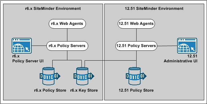 Graphic showing an r6.x parallel upgrade deployment