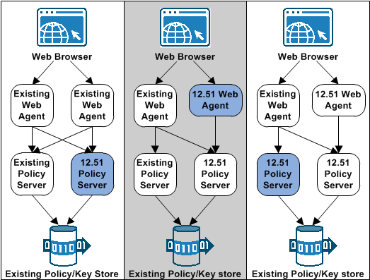 Graphic showing a Simple migration process