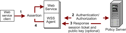 Diagram showing how SAML Session Ticket responses are used