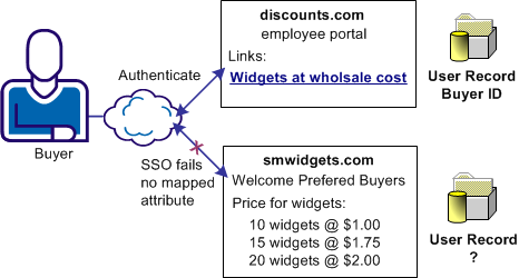 Graphic of use case for user with no mapped ID