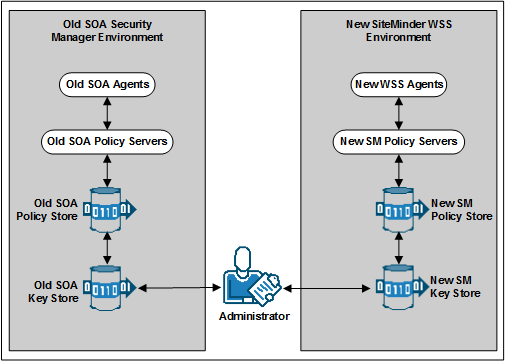 Diagram illustration a multiple key store deployments