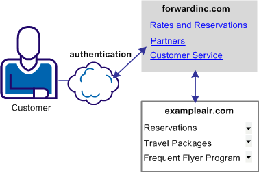 usecase_usr_attr_authorization